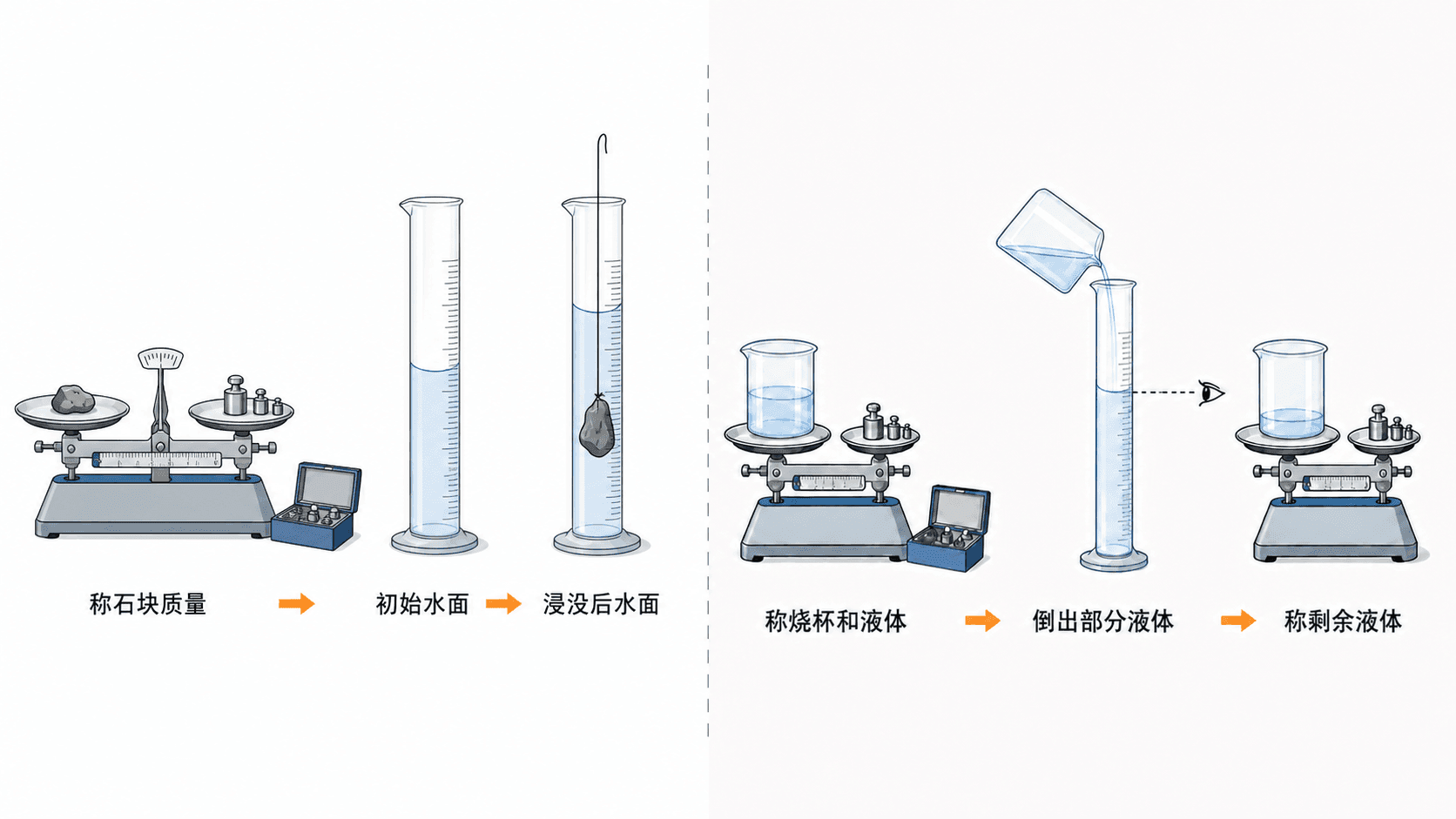 固体与液体密度测量的关键步骤