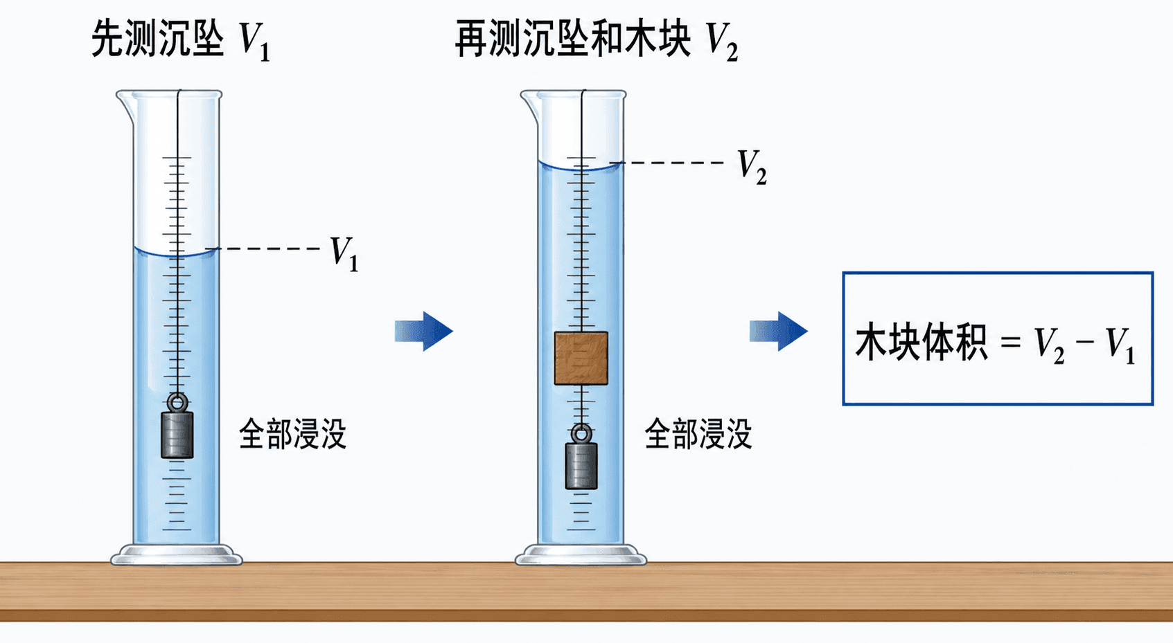 漂浮物体借助沉坠完全浸没并用两次读数作差
