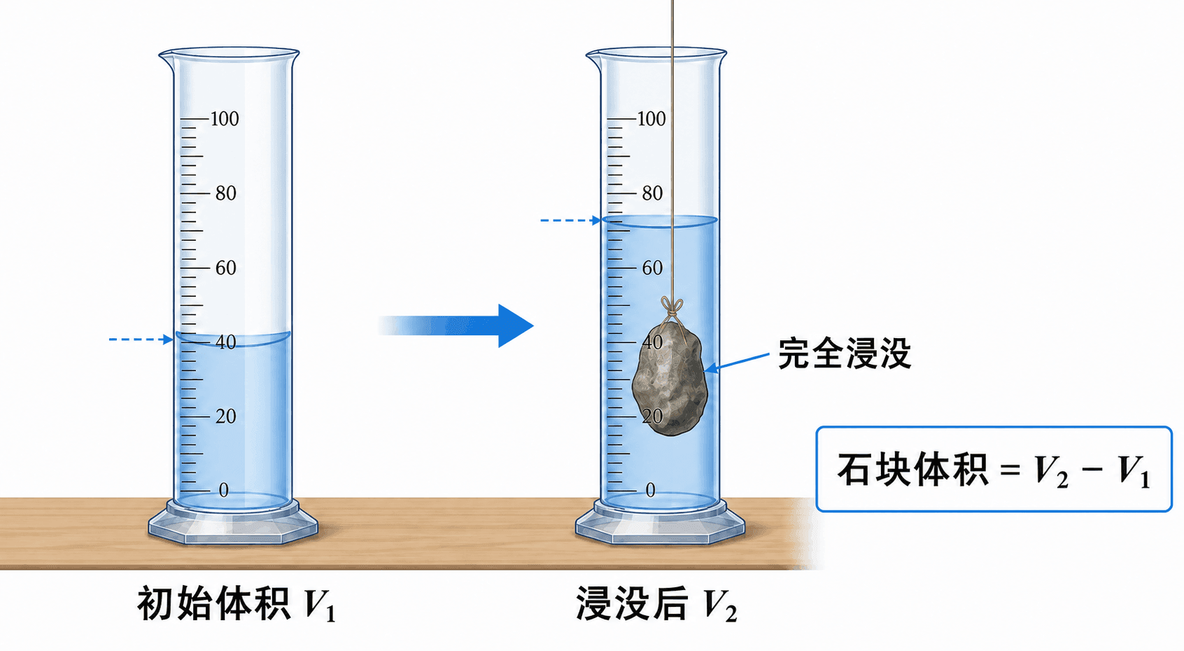 排水法测不规则石块体积的两次读数与差值