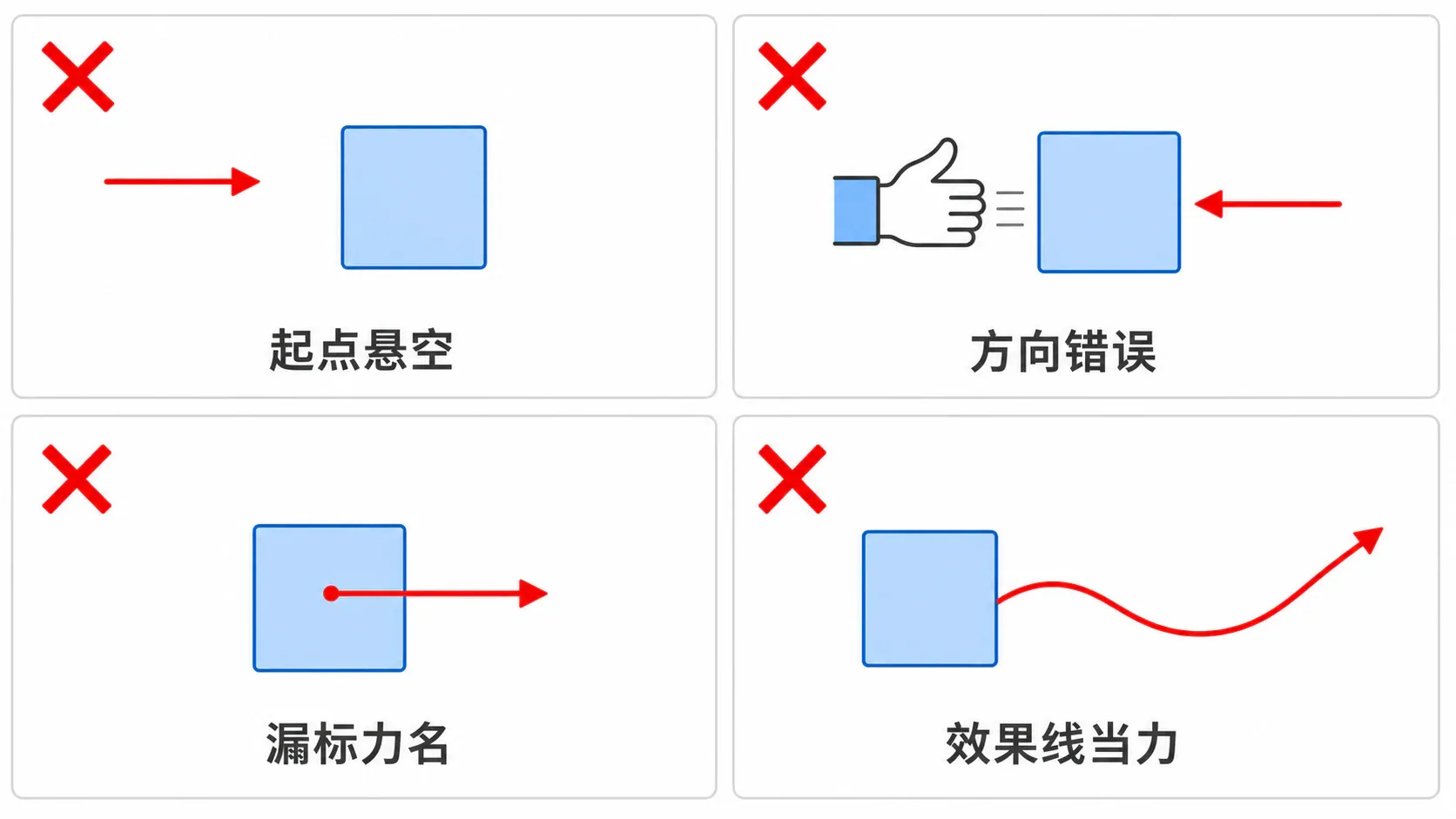 受力示意图中起点、方向和标注的常见错误