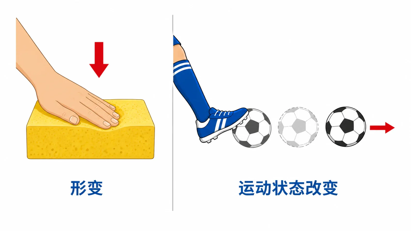 力使物体形变或改变运动状态的情境对照