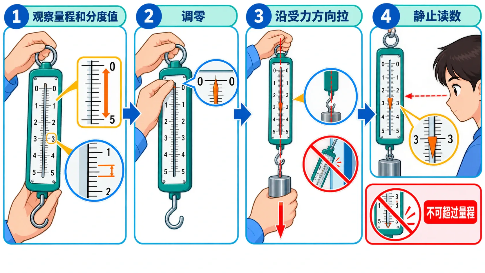 弹簧测力计从检查、调零到测量读数的规范步骤