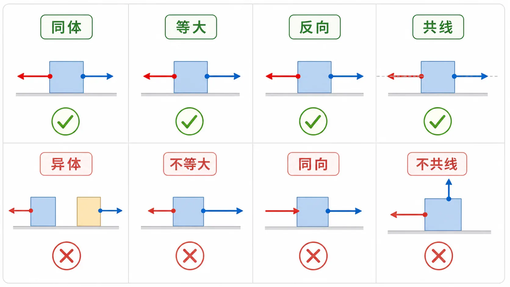 二力平衡四个条件的对照