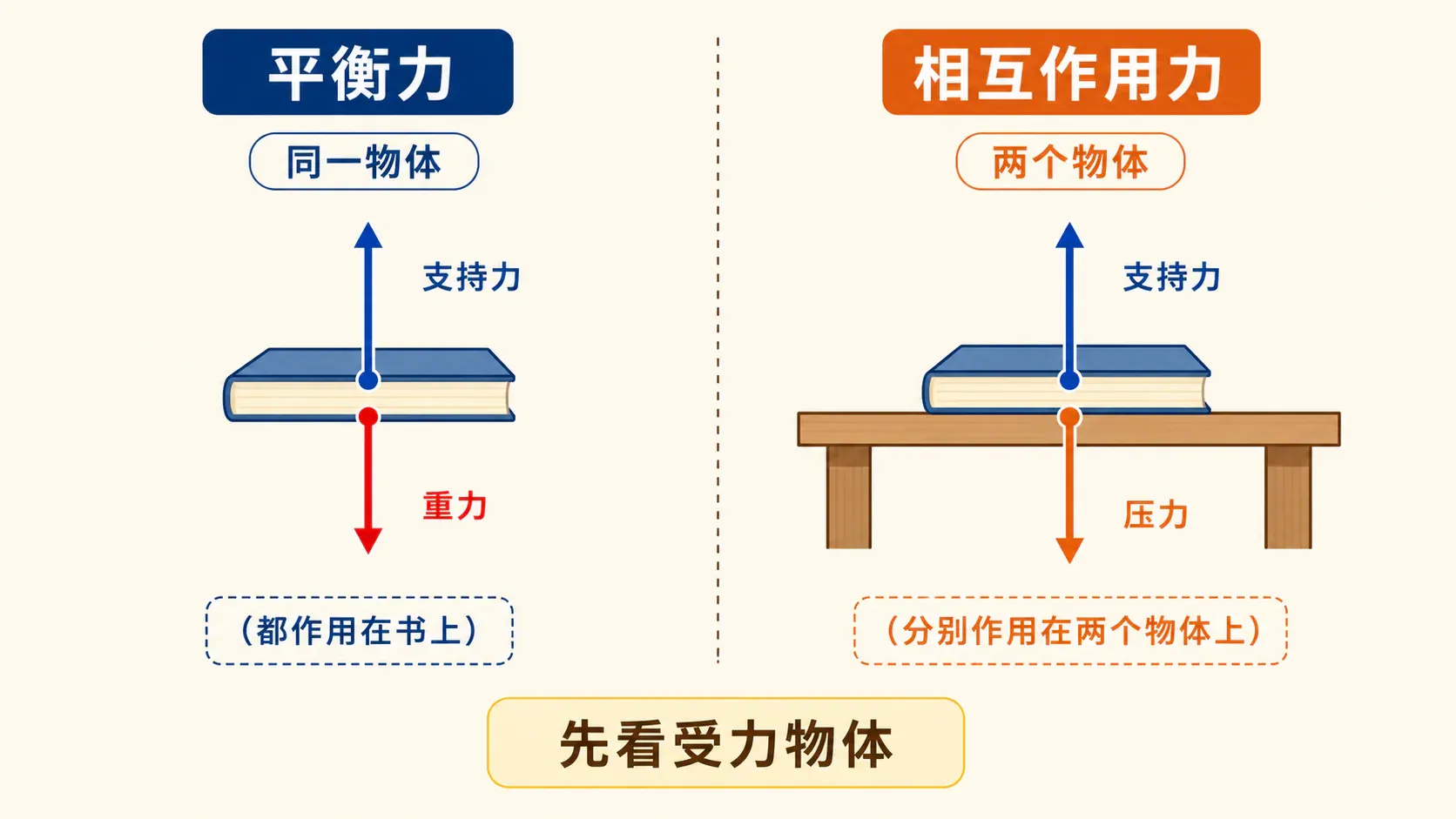 平衡力与相互作用力的研究对象辨析