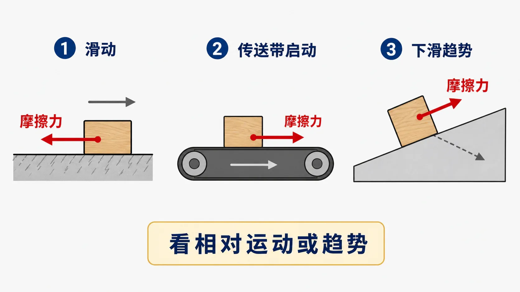 典型情境中的摩擦力方向