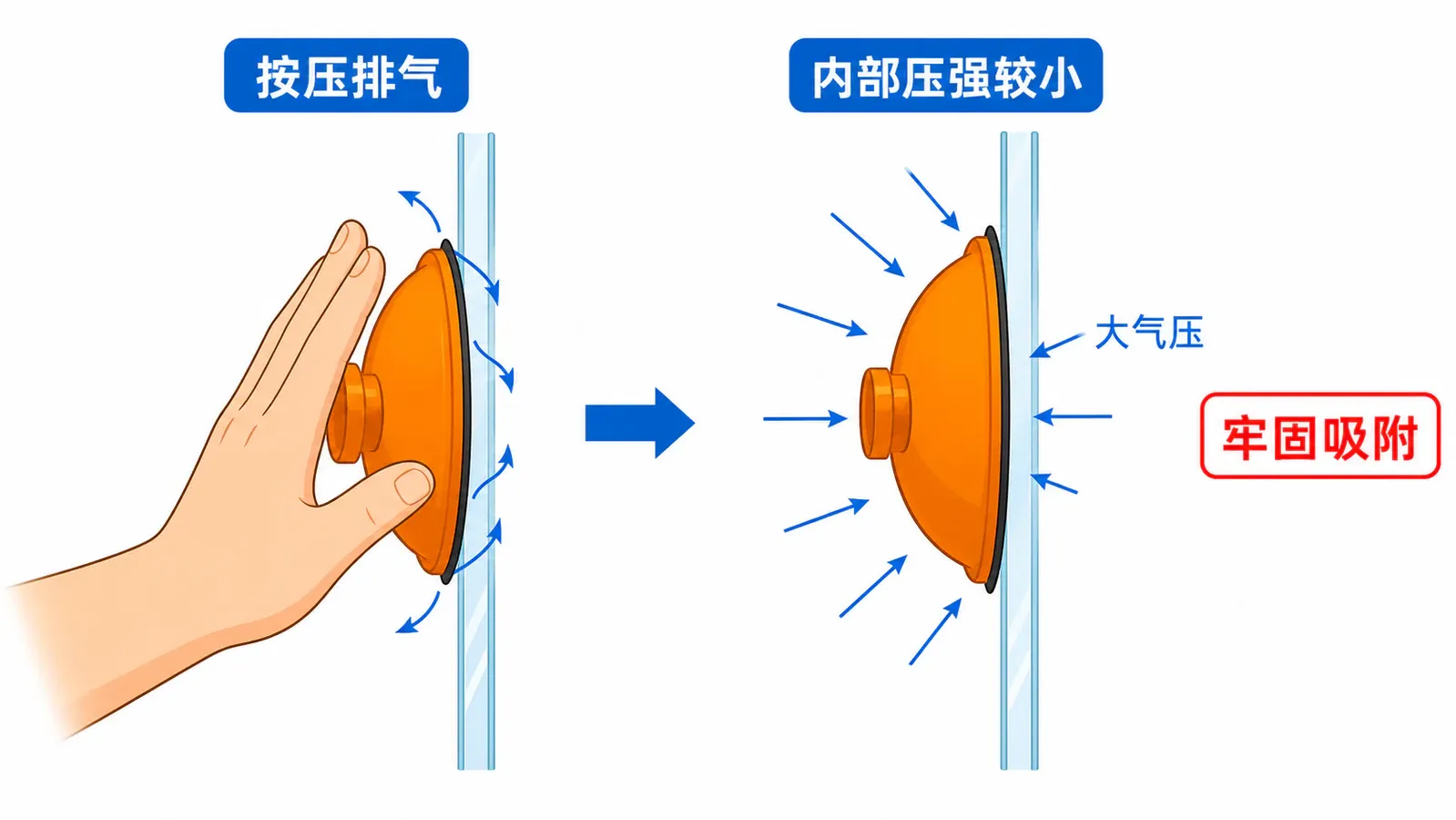 吸盘、抽水机和喷雾器中的气压差