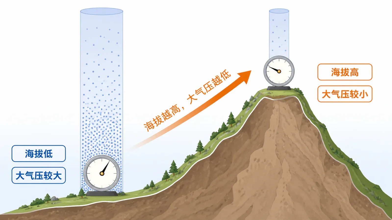 海拔升高时大气压逐渐减小