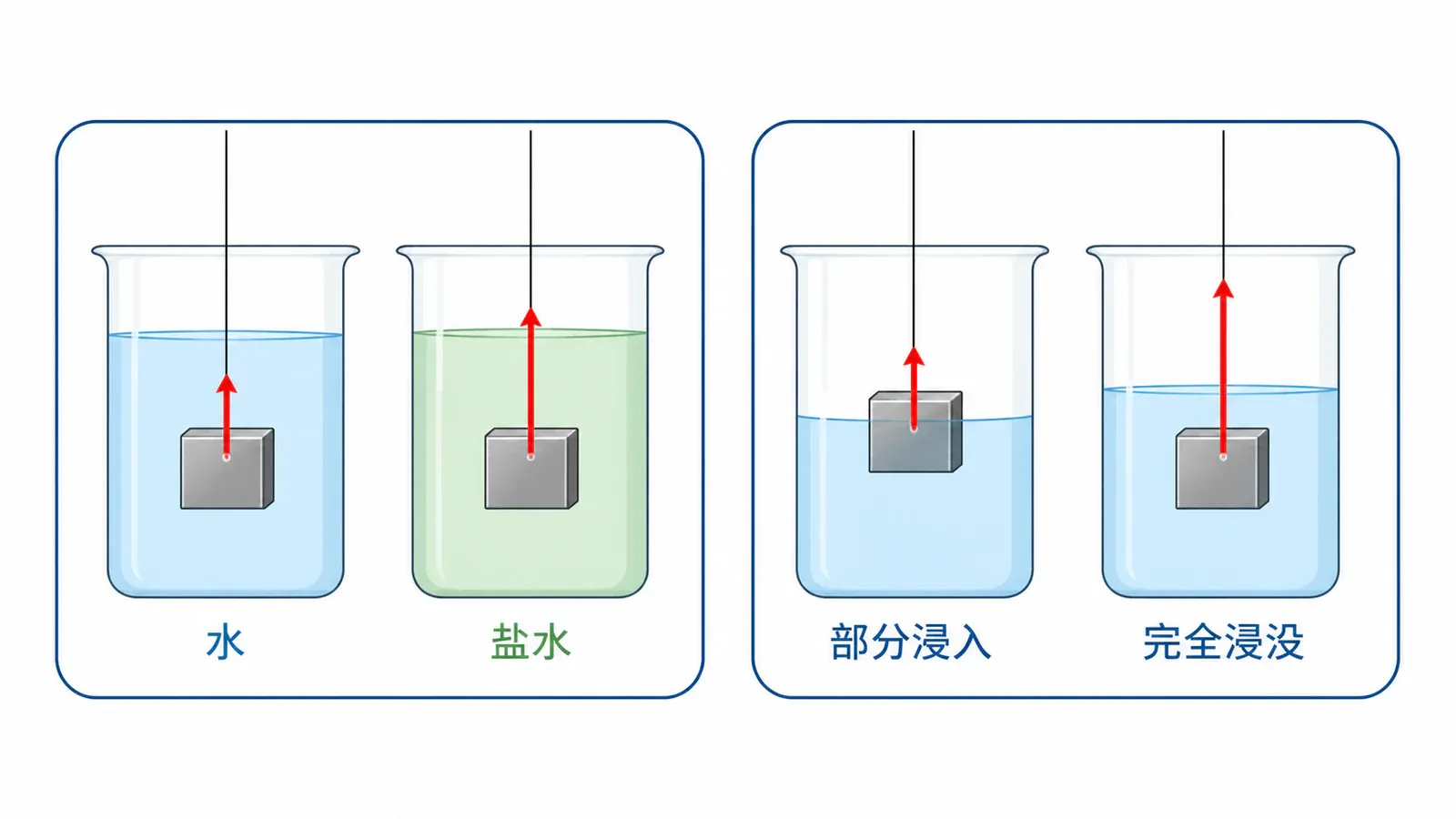在控制其他条件相同时比较液体密度、排开体积与浮力