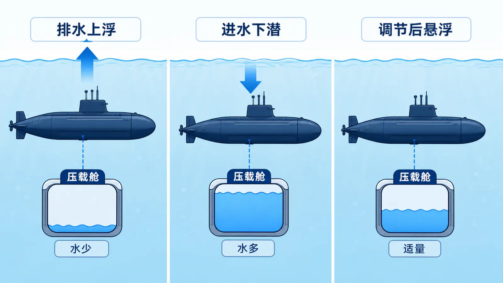潜水艇压载舱排水上浮、进水下潜和调节后悬浮