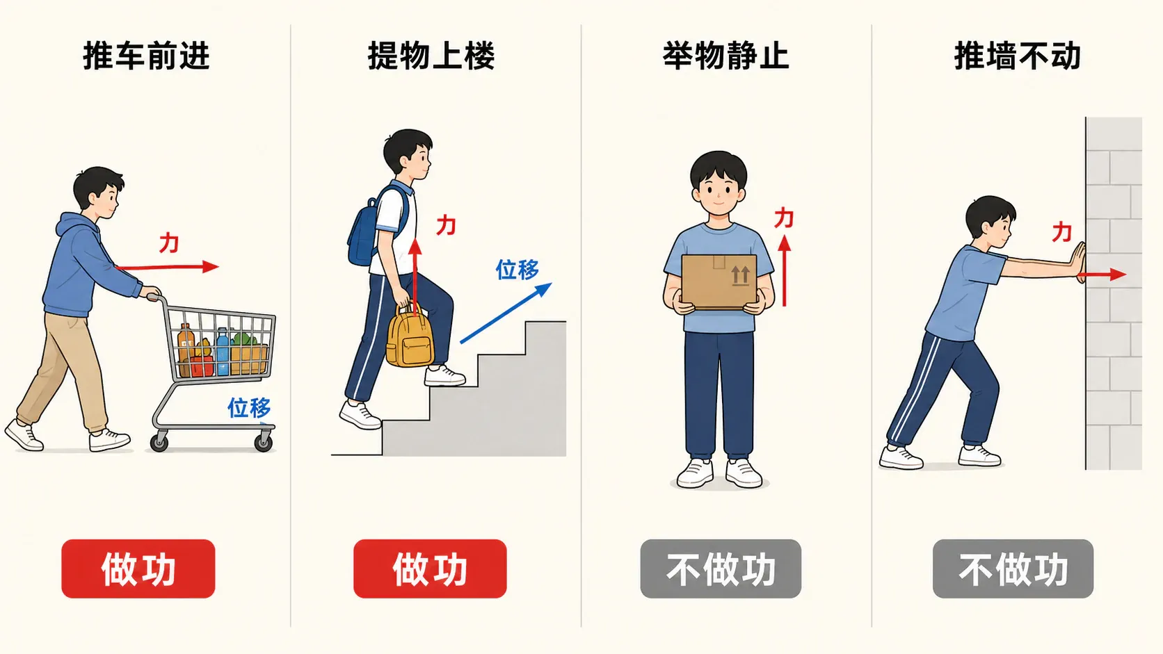 做功与不做功的四种生活情境对比