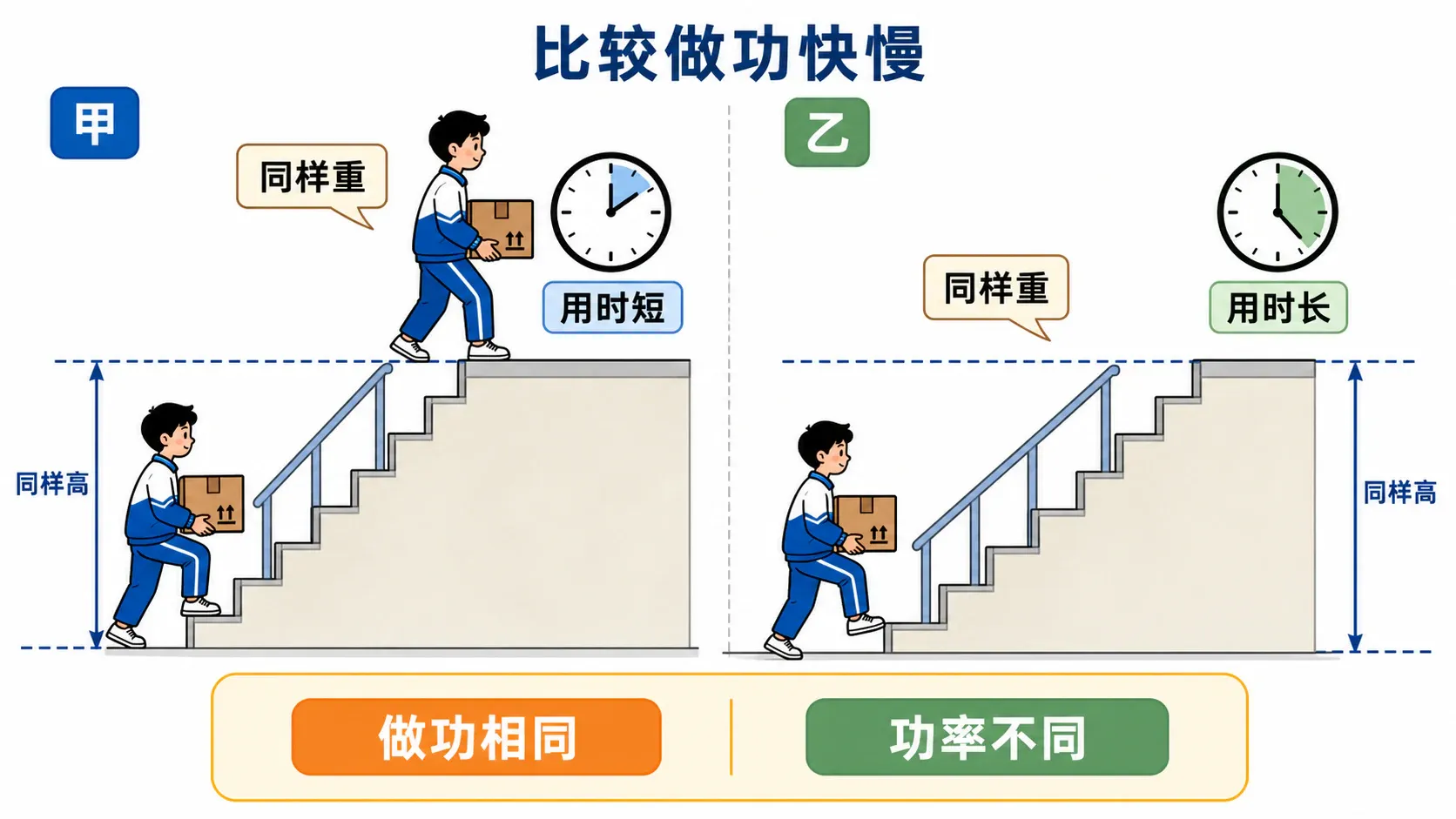 做功相同而用时不同的功率比较