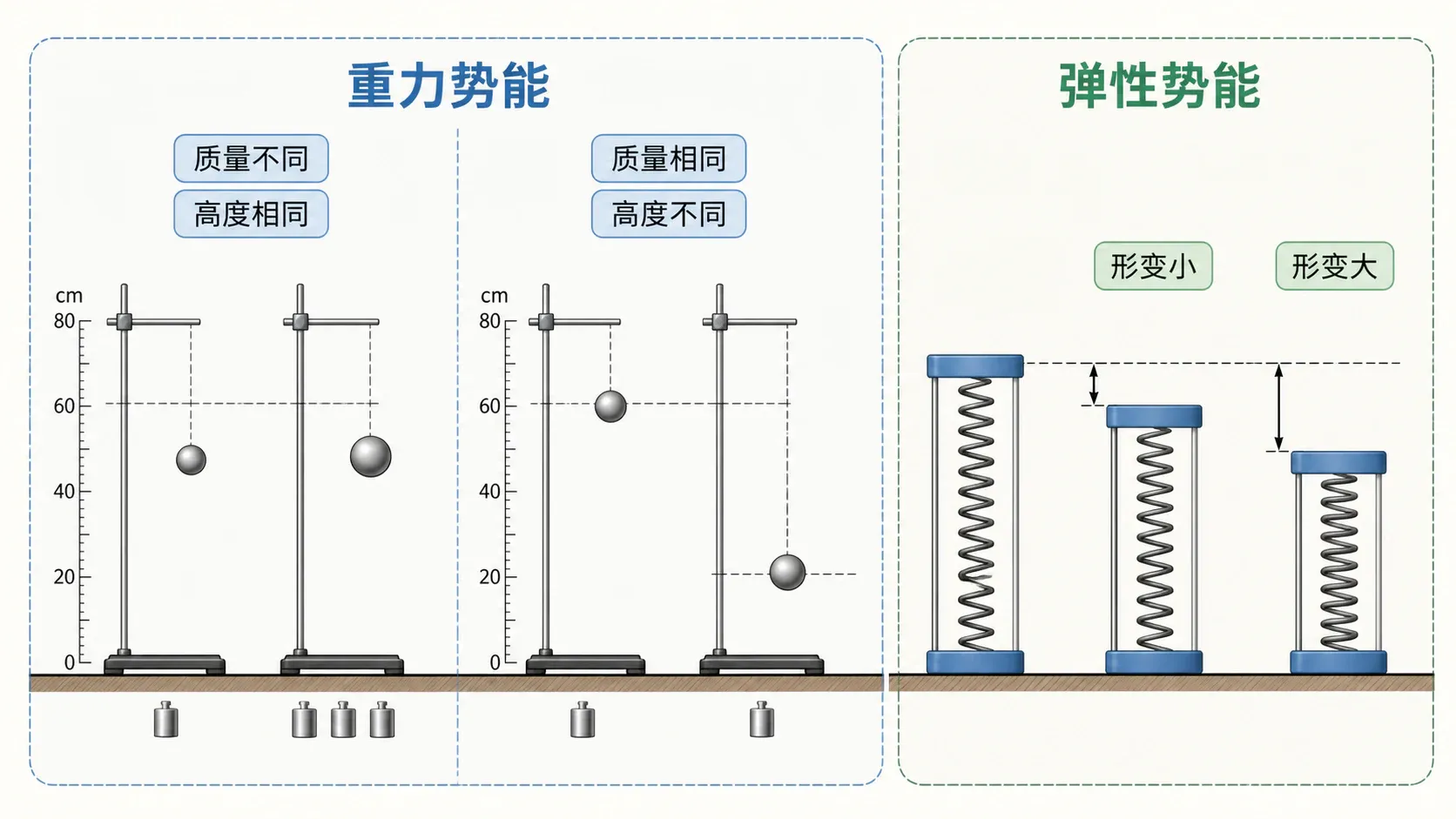 质量高度与弹性形变对势能大小的影响