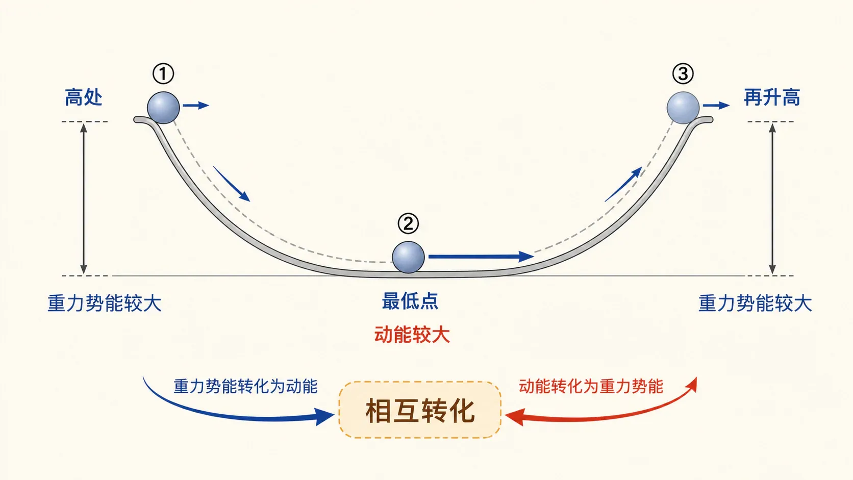 小球运动中动能与重力势能的简单相互转化