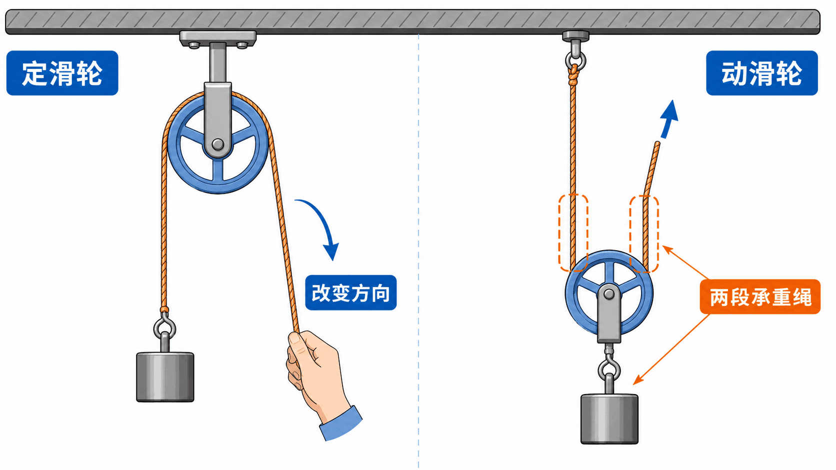 定滑轮与动滑轮的结构和作用对比