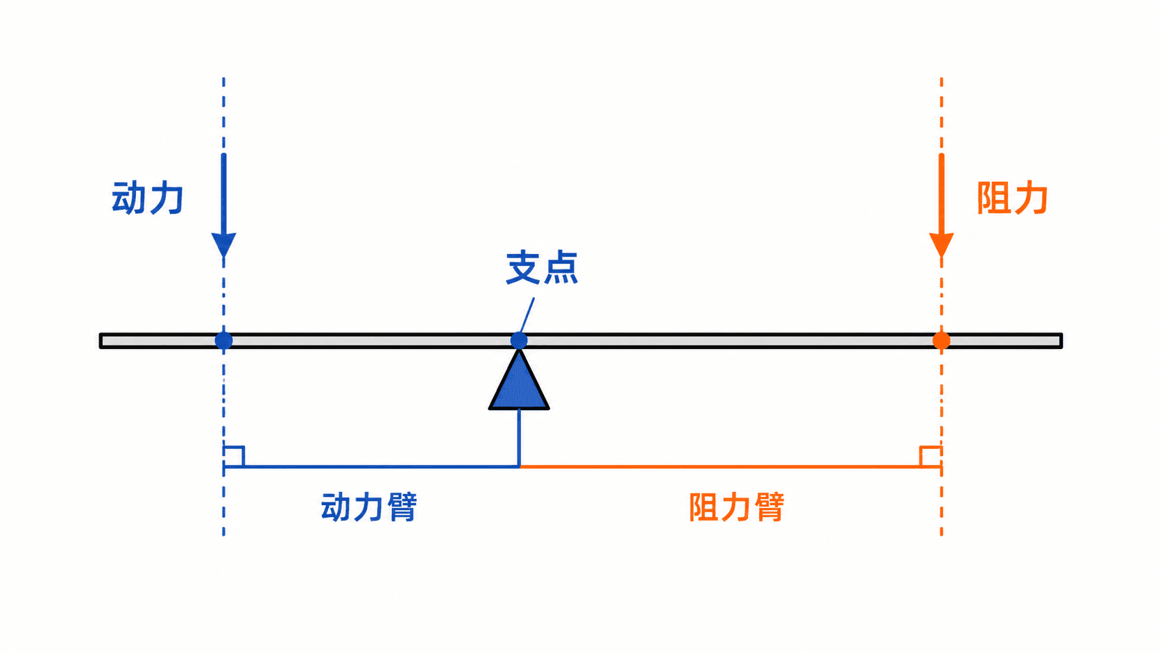 杠杆五要素与力臂的正确画法