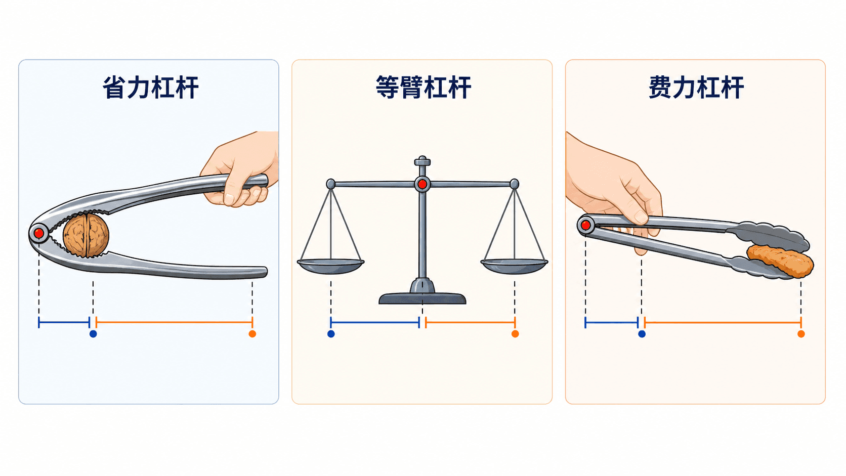 省力、等臂与费力杠杆的生活应用