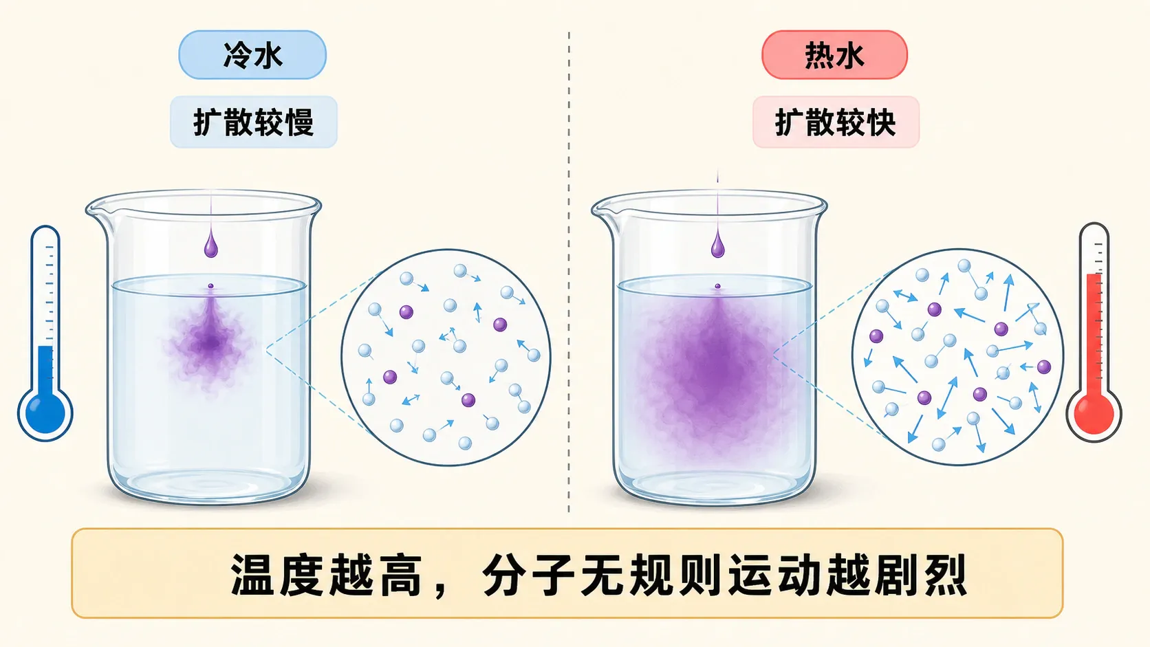 冷热水中同样色液扩散的宏观现象与微观模型