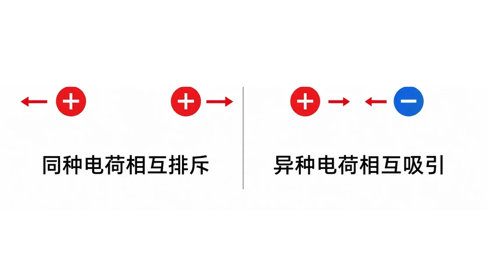 同种电荷排斥、异种电荷吸引的对比