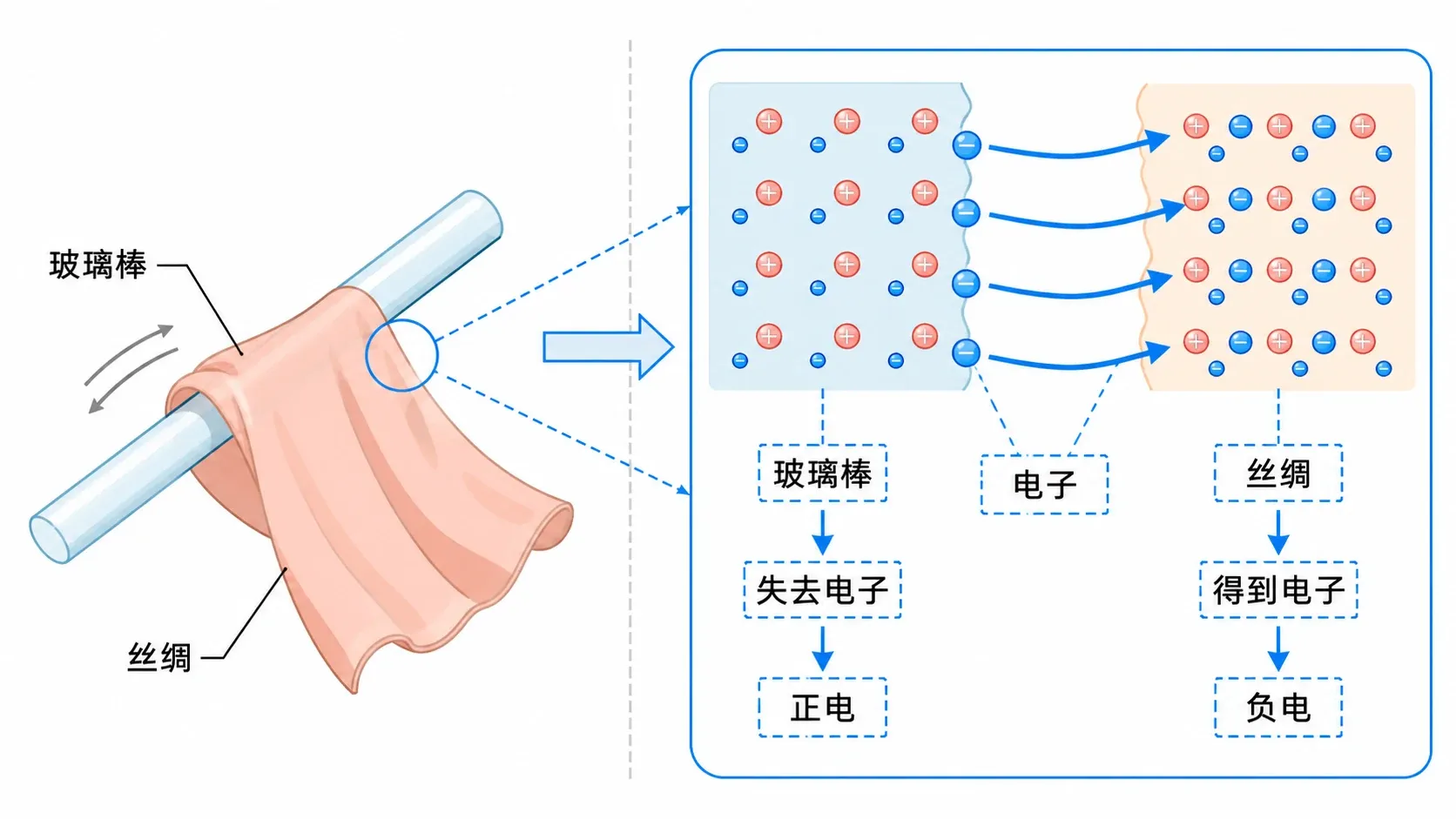 摩擦起电中电子转移与两物体带电情况