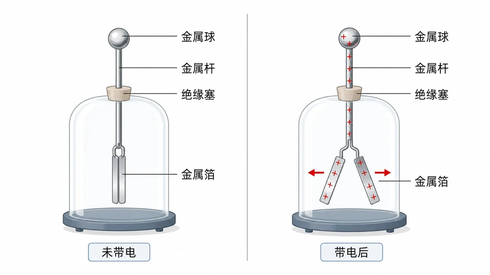 验电器的结构与金属箔张开原理