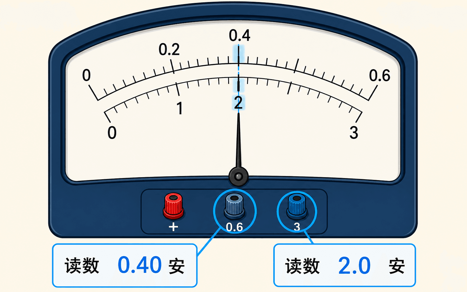 电流表共用表盘的双量程读数