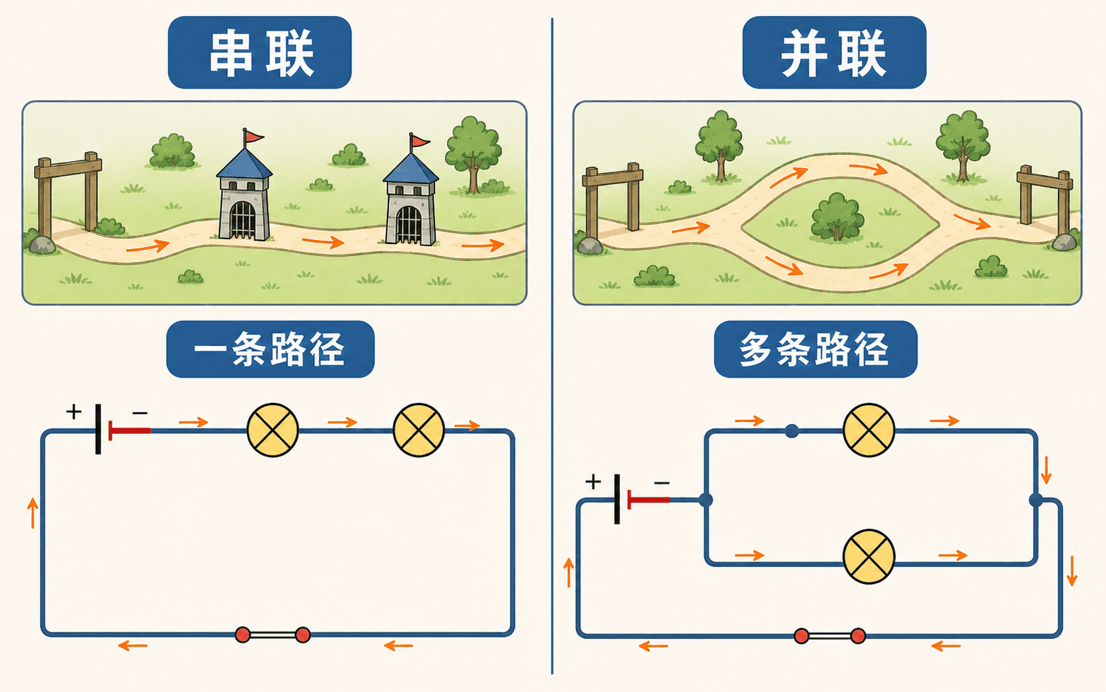 串联单一路径与并联多路径的对照