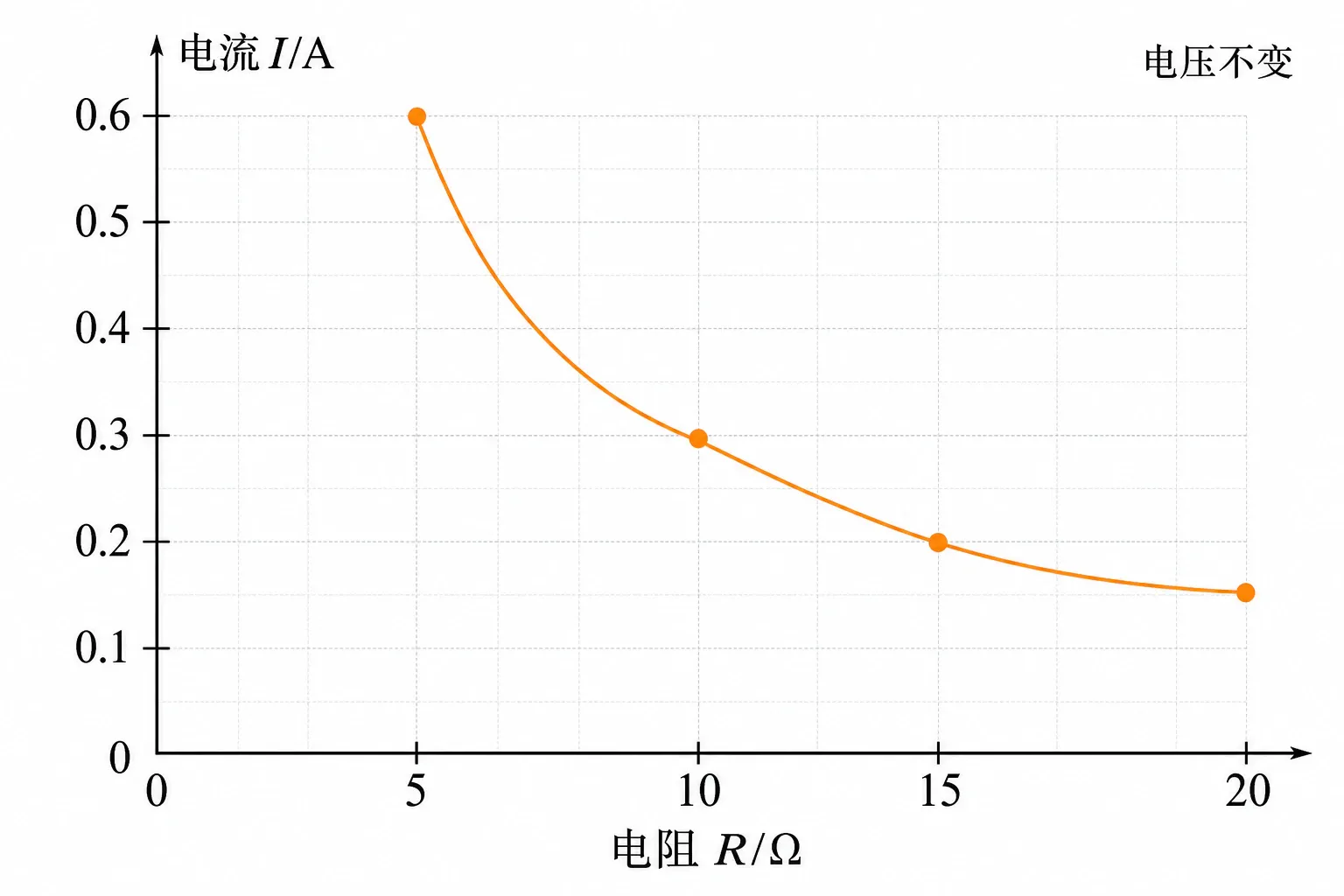 电压不变时电流随电阻变化的反比图像