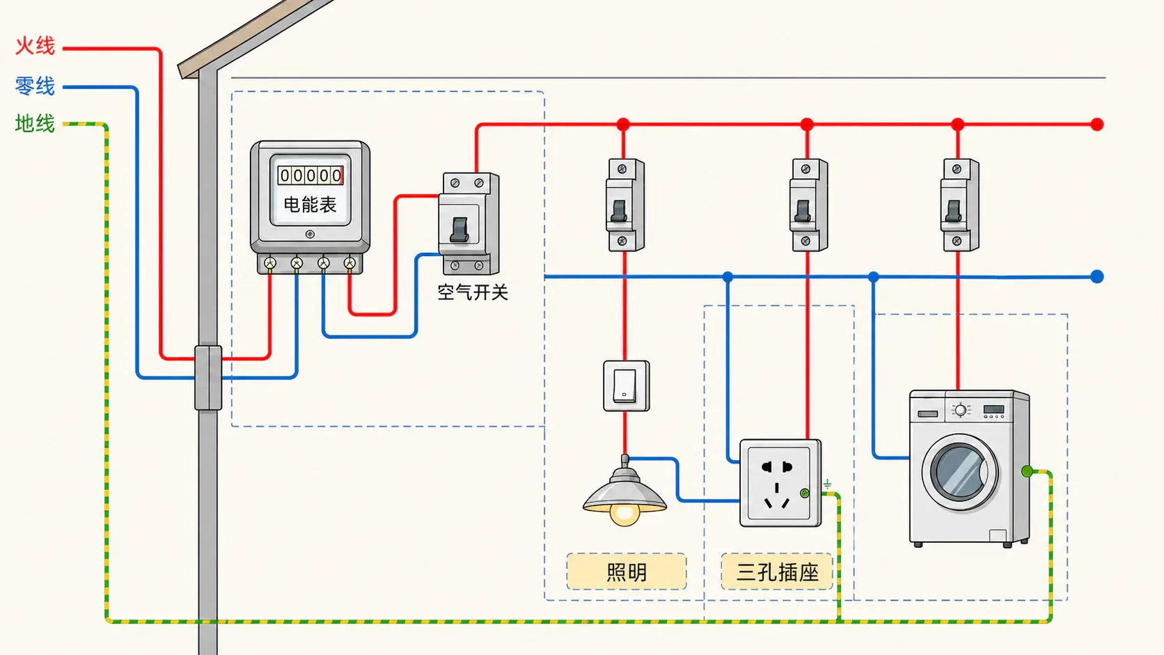 家庭电路从入户、电能表、保护装置到照明和插座并联支路的概览