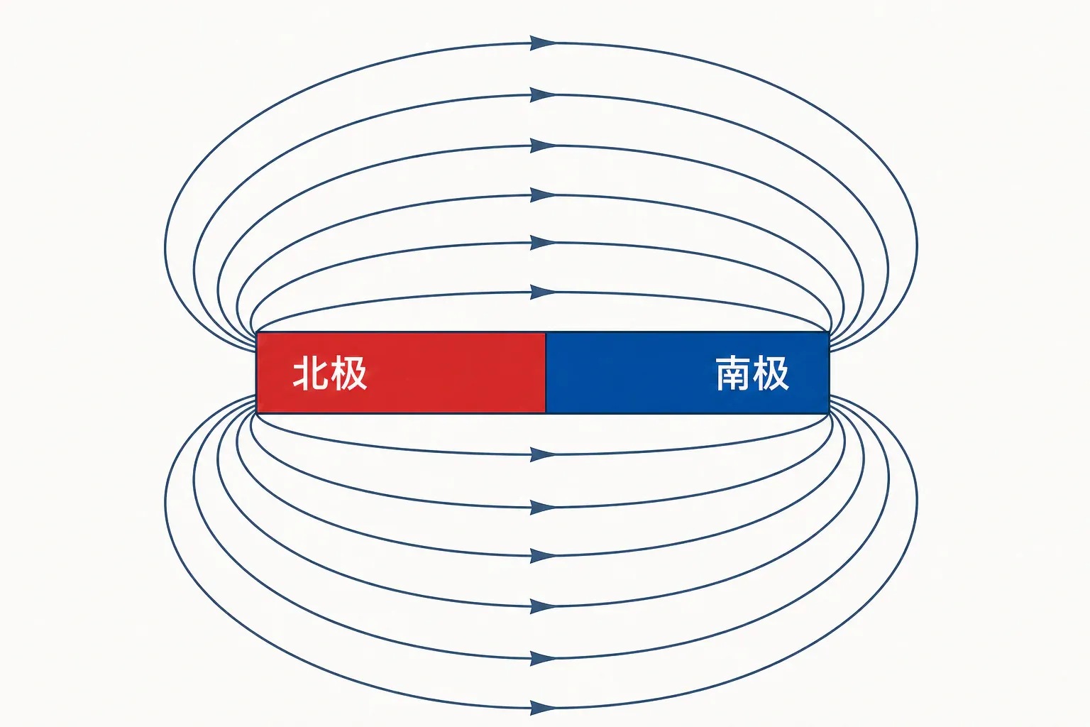 条形磁体周围铁屑分布和磁感线模型的对应关系