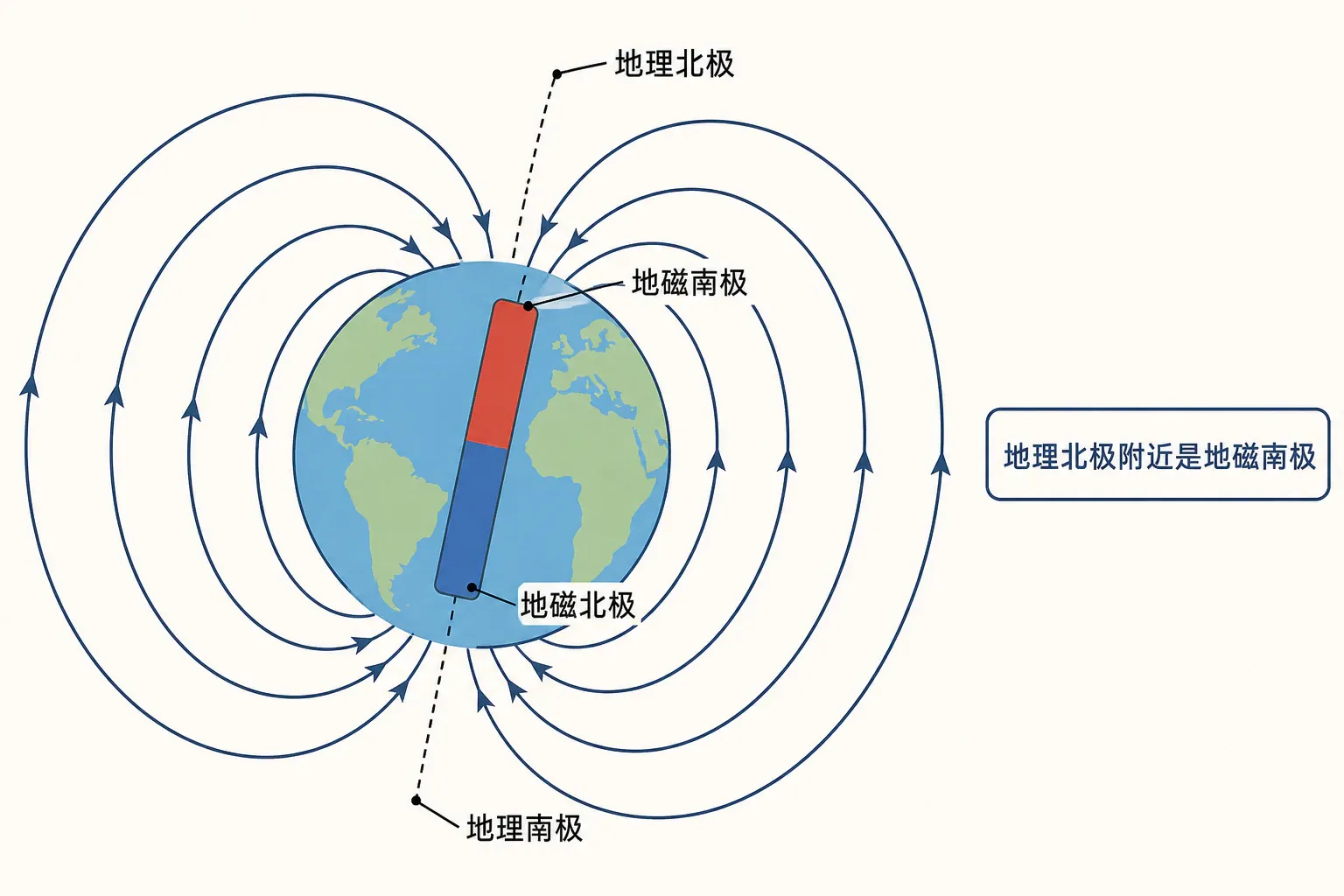 地理南北极与地磁两极位置关系的示意