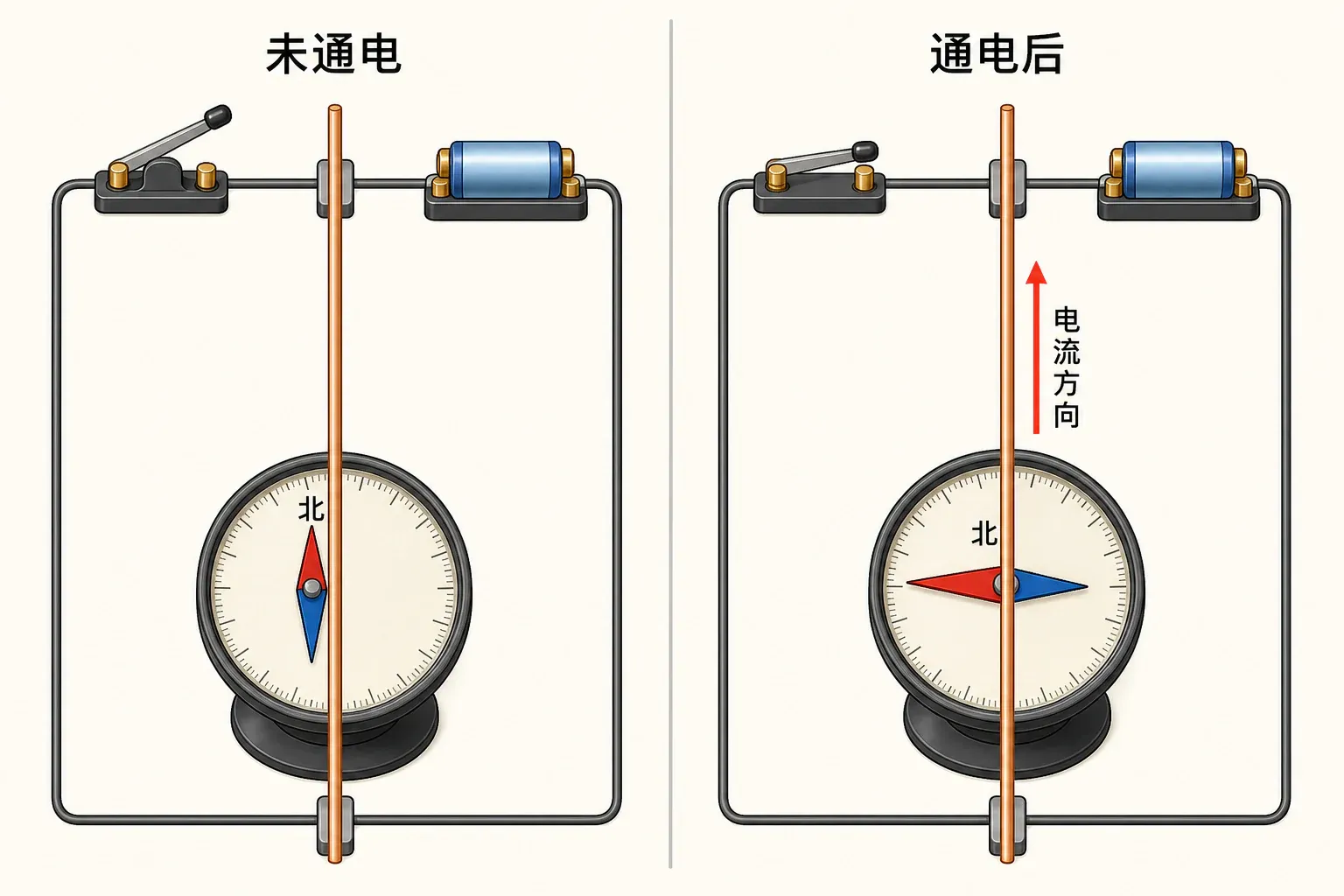 直导线通电前后及电流反向时小磁针偏转的对比实验