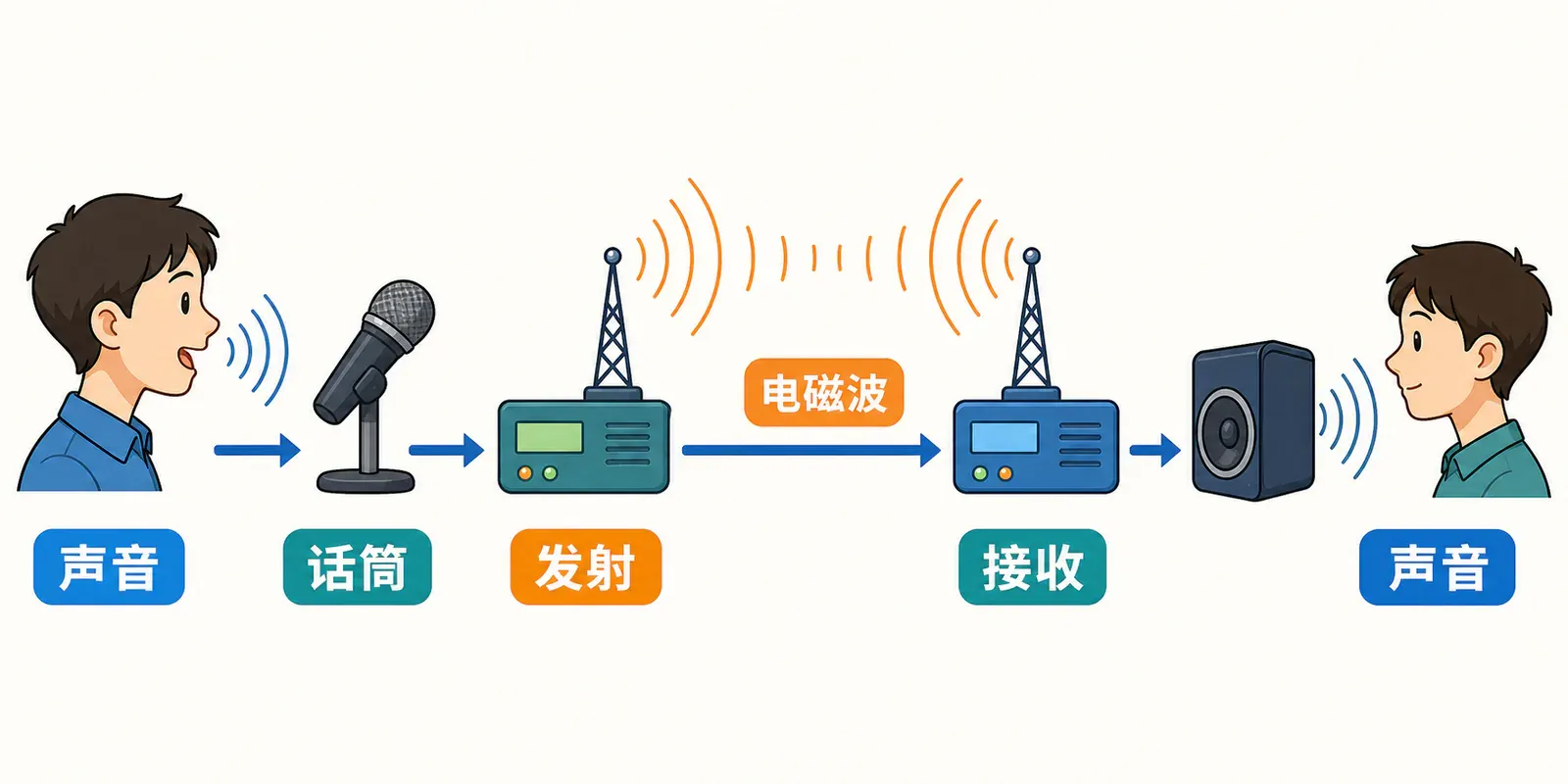 从声音和图像到电信号、电磁波,再到接收端还原信息的通信链