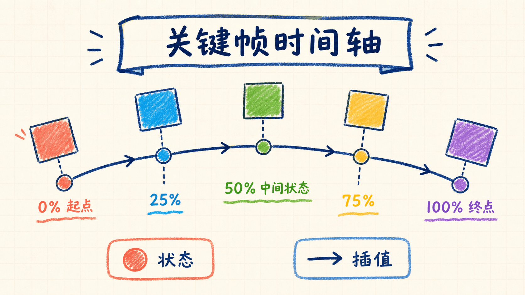 手绘关键帧时间轴:从 0% 到 100% 的状态与插值