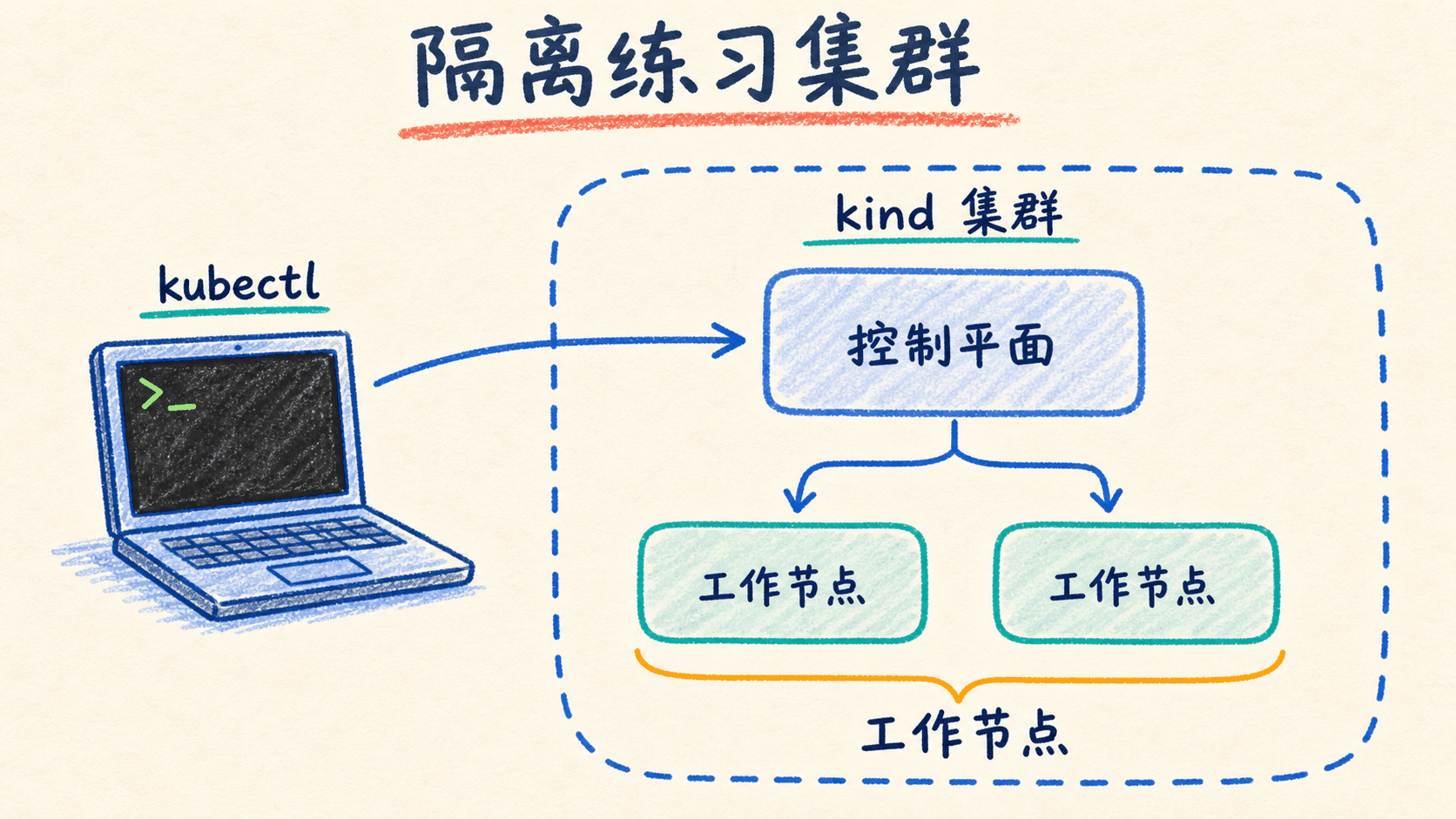 kubectl 通过 API 访问 kind 集群中控制平面与工作节点的关系示意