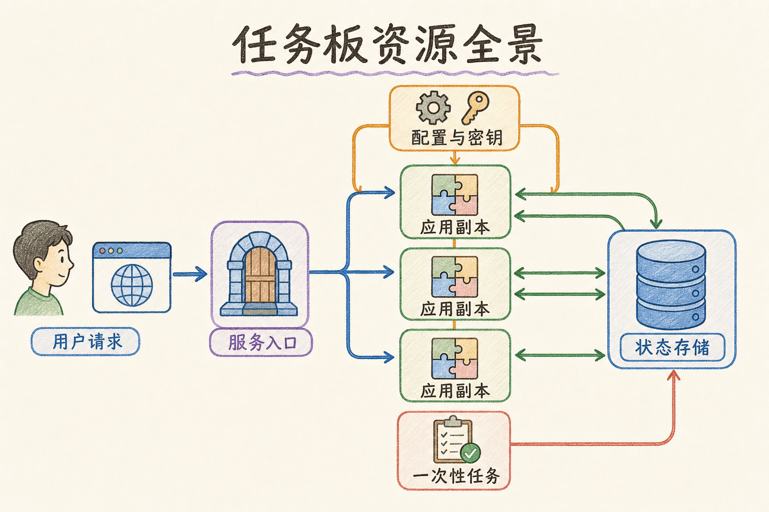 TaskBoard 中服务入口、应用副本、配置、存储与一次性任务的资源关系