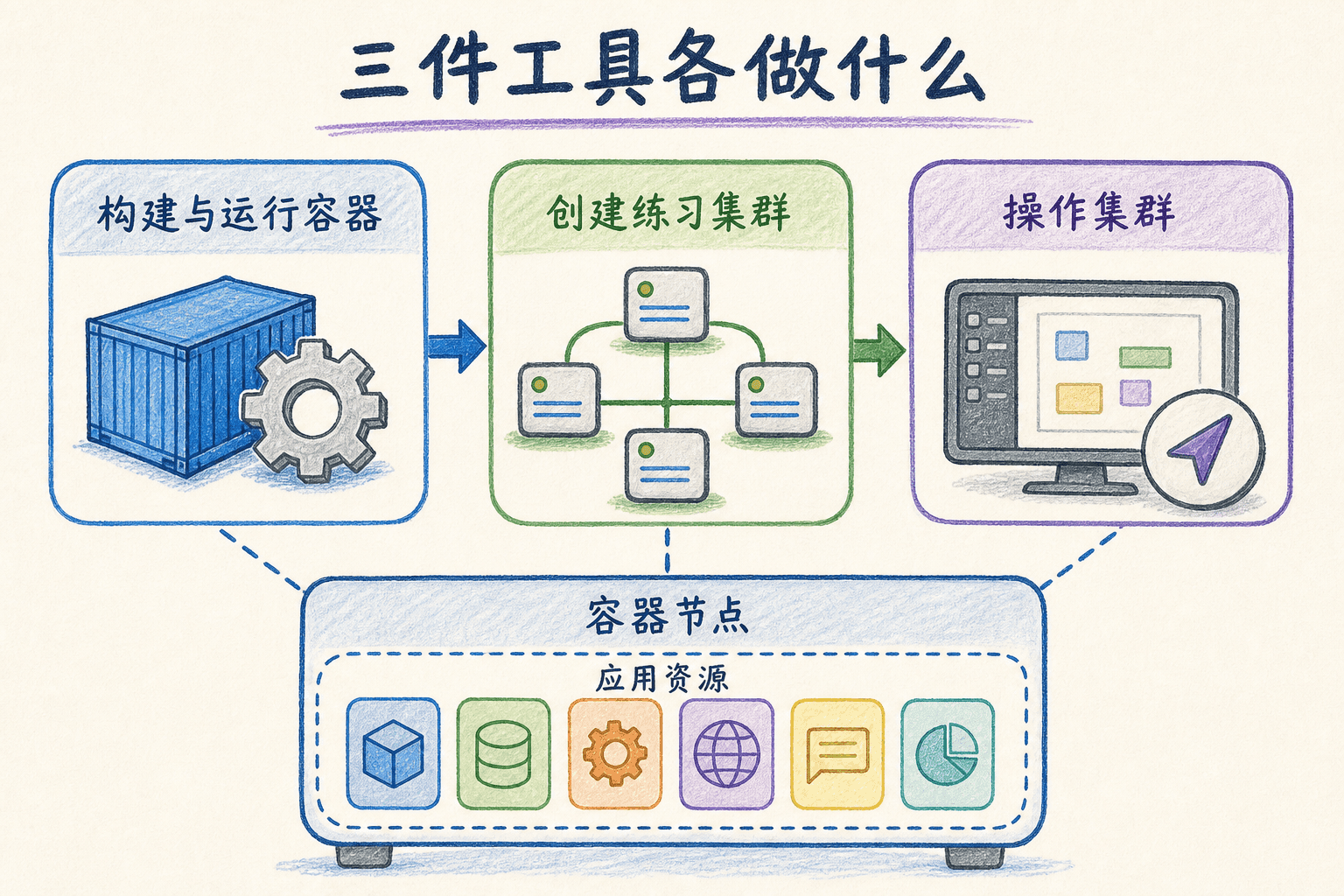 Docker、kind 与 kubectl 在课程工具链中的职责分工