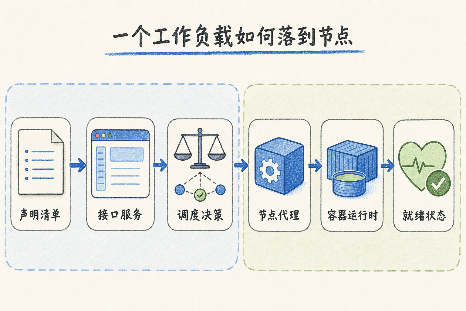 Pod 清单经接口服务、调度决策、节点代理和容器运行时落到节点并达到就绪