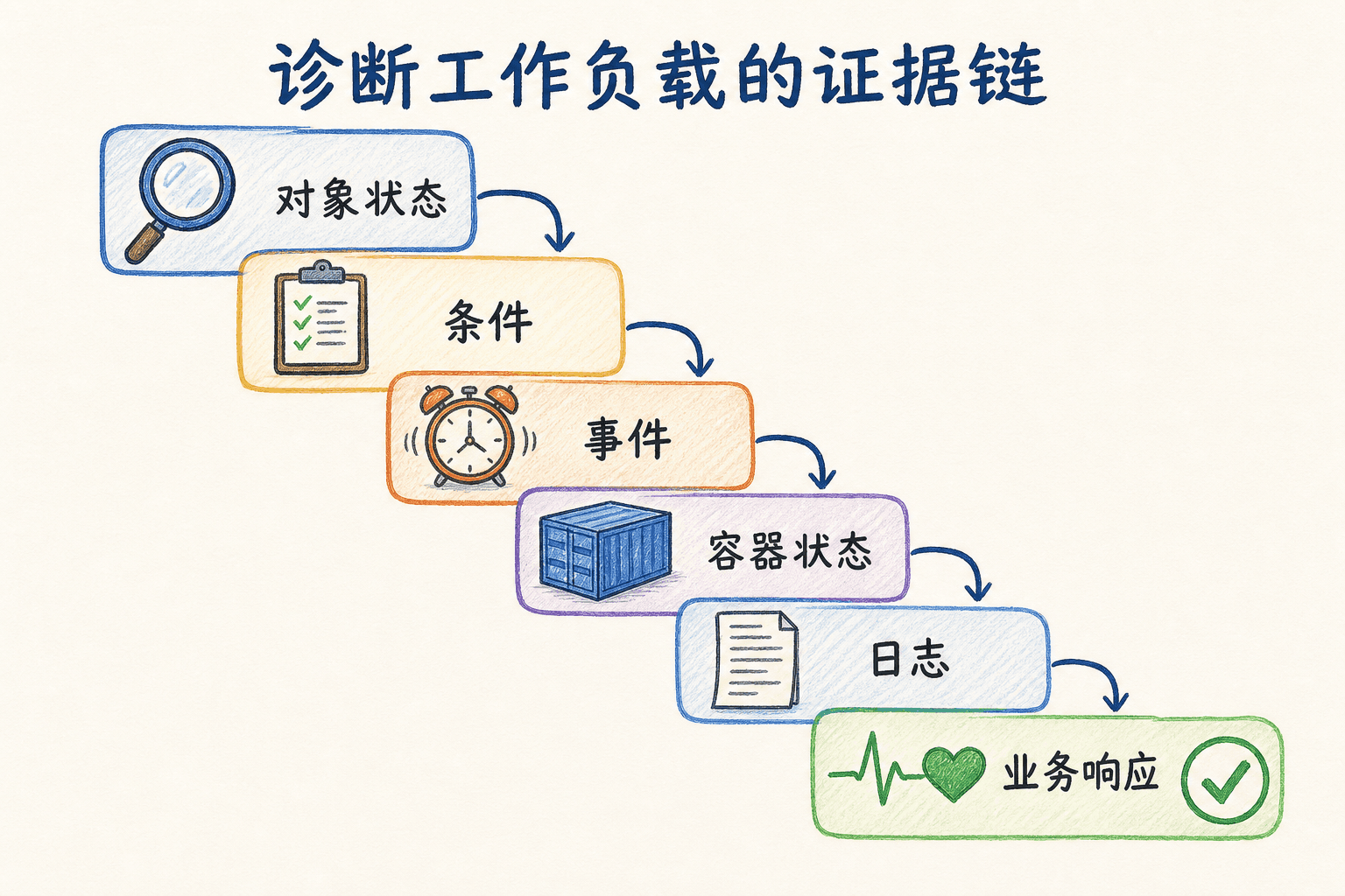 从对象状态、条件、事件、容器状态、日志到业务响应的工作负载诊断证据链