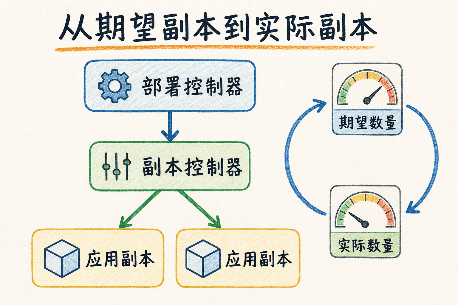Deployment 经副本控制器管理应用副本并持续对齐期望数量与实际数量