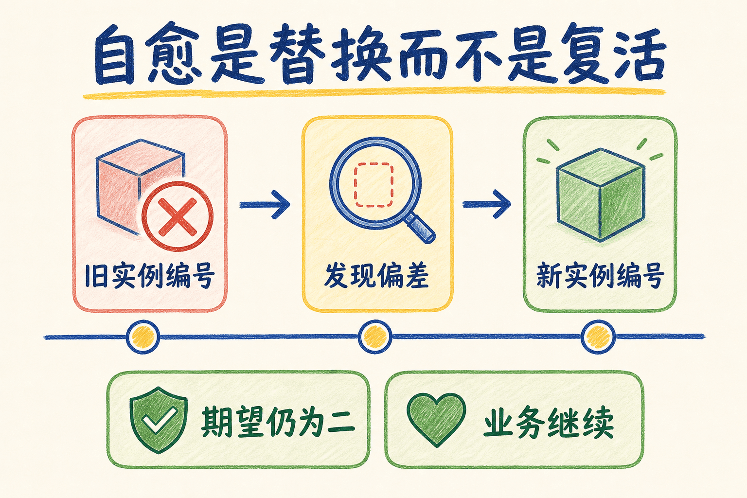 Pod 自愈通过新实例编号替换旧实例而不是复活原对象