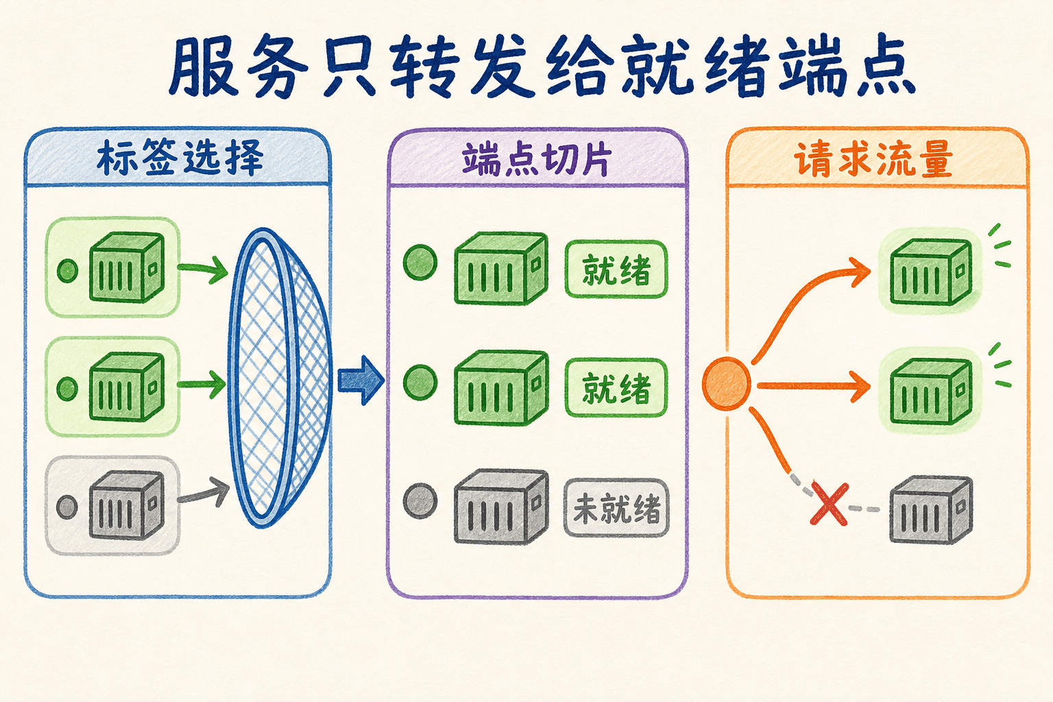 Service 通过标签选择和端点切片只把请求流量发送给就绪端点