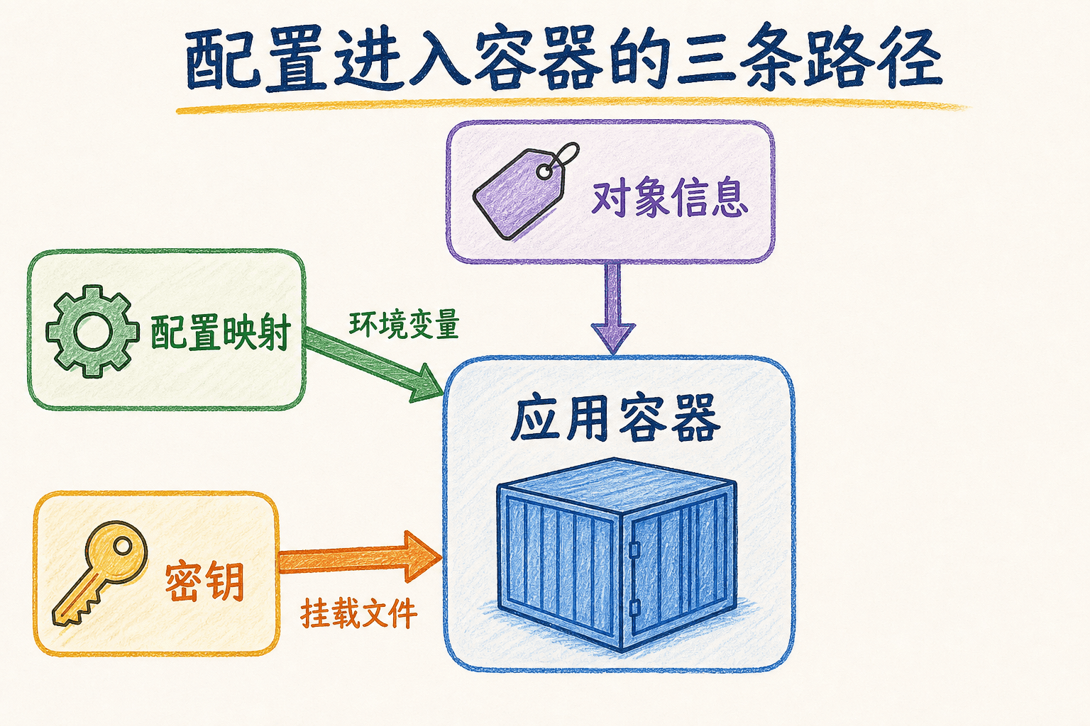 配置映射、密钥和对象信息通过环境变量与挂载文件进入应用容器