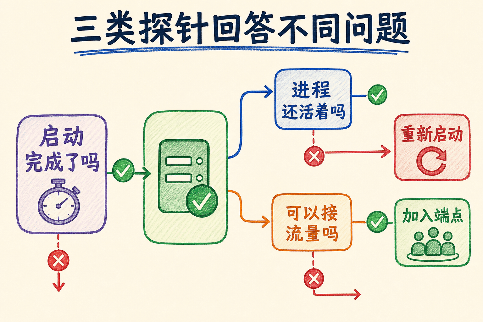 启动、存活和就绪探针分别决定启动完成、重新启动和是否加入端点