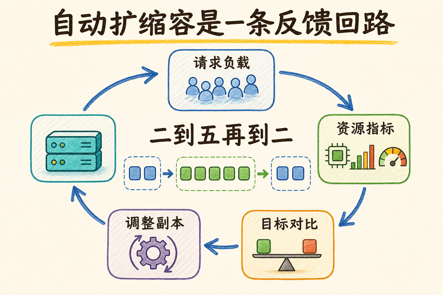 HPA 根据请求负载和资源指标比较目标并在二到五个副本间形成反馈调节