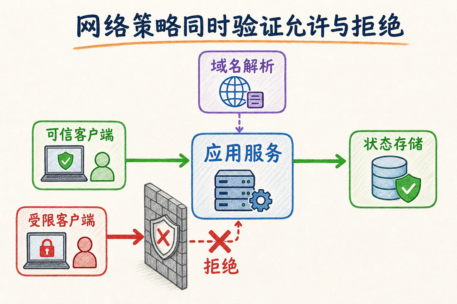 网络策略放行域名解析、可信客户端和状态存储路径并拒绝受限客户端