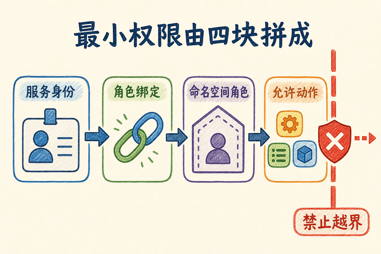 服务身份、角色绑定和命名空间角色共同拼成最小权限并禁止越界