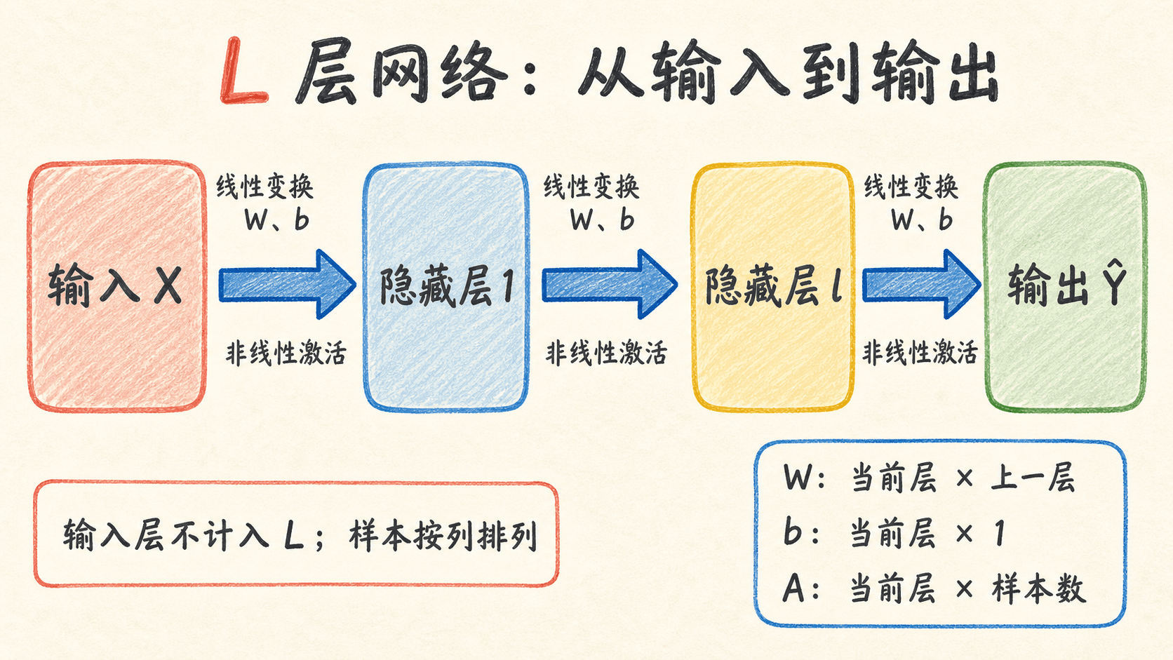 L 层网络从输入、隐藏层到输出的统一数据流与 shape 约定