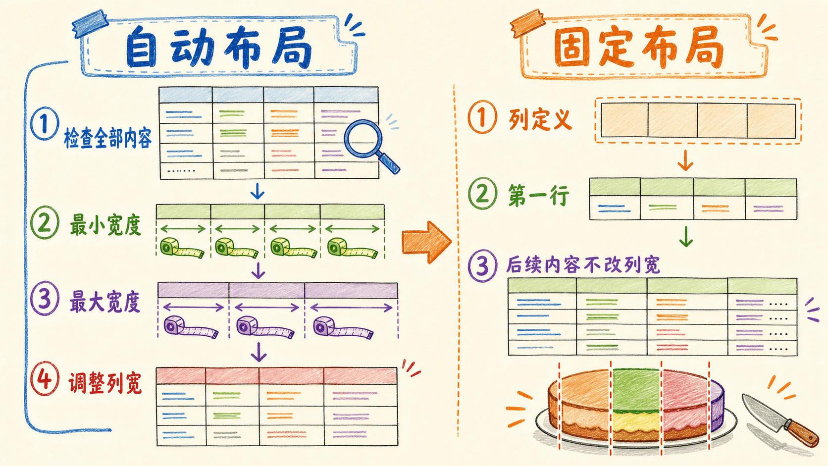 自动表格布局与固定表格布局