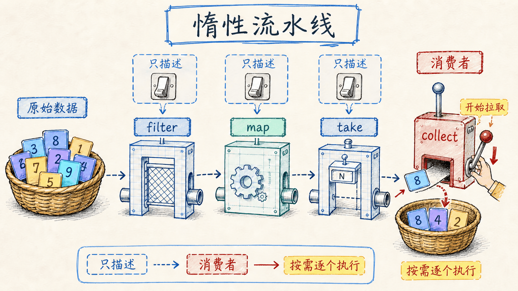 惰性迭代器逐项拉取流水线手绘图
