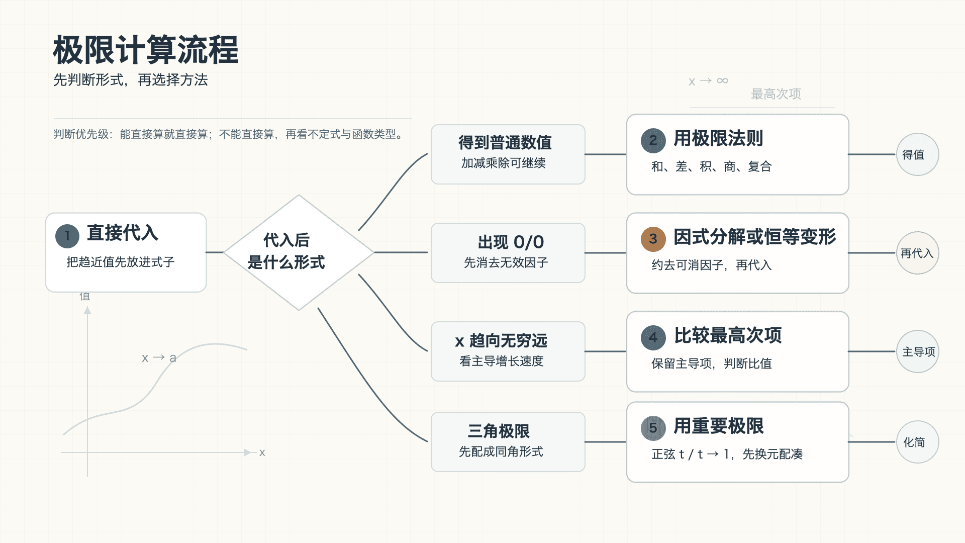 极限计算流程信息图，展示直接代入、普通数值、0/0、无穷远和三角极限时的处理方法。